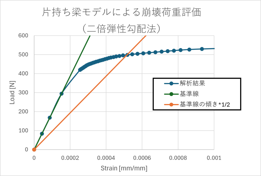 片持ち梁モデルの崩壊荷重評価（二倍弾性勾配法によるグラフ）