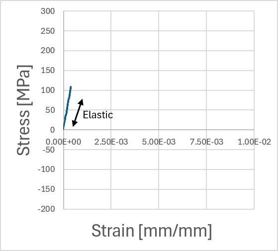 Pure elastic