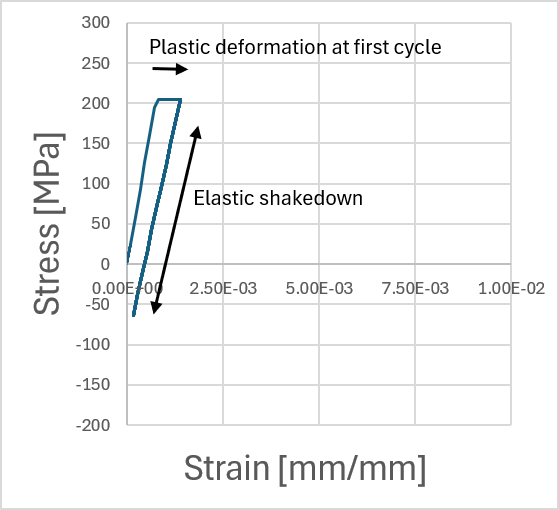Elastic shakedown