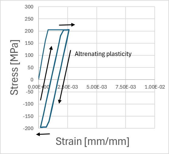Alternating plasticity