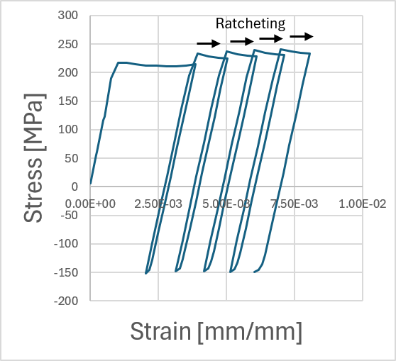 Ratcheting